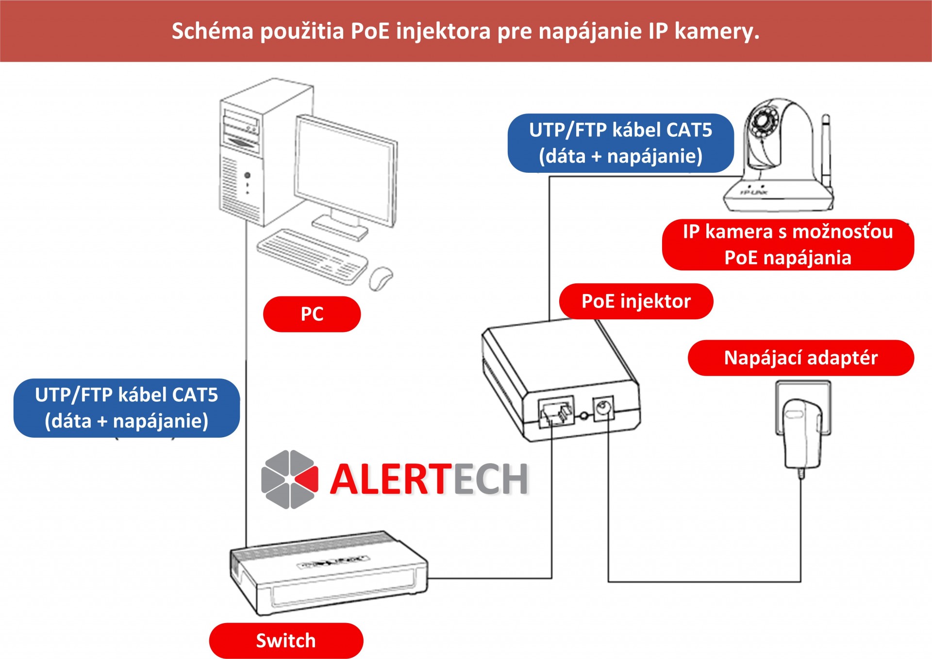 pripojenie kamery cez poe injektor