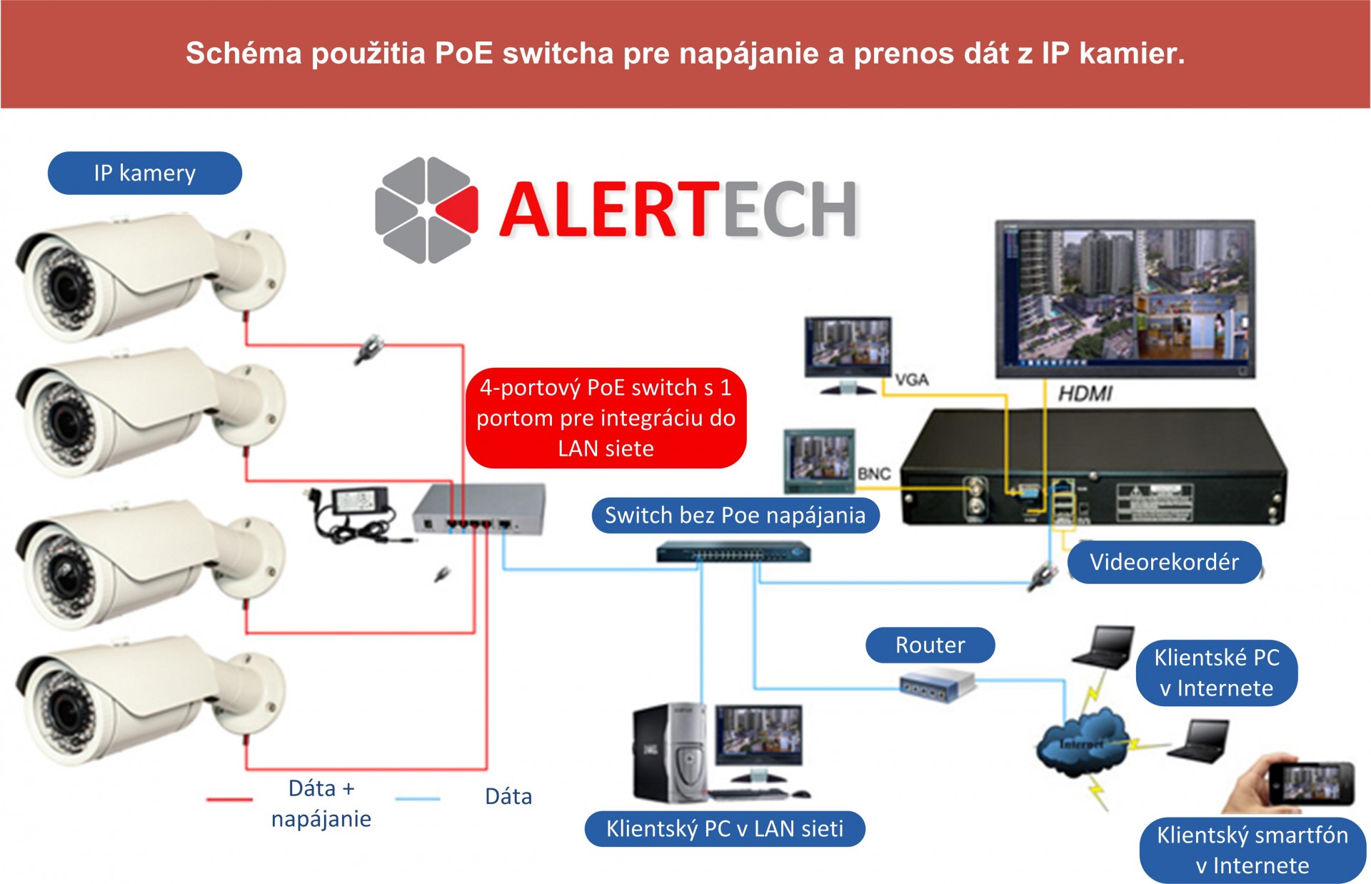 pripojenie ip kamery cez poe switch