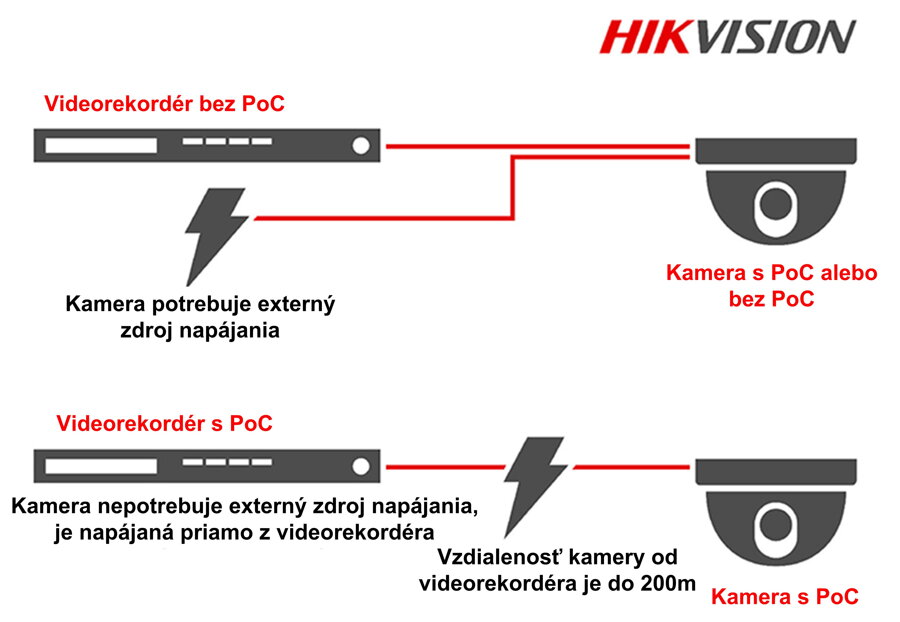 PoC napajanie kamier