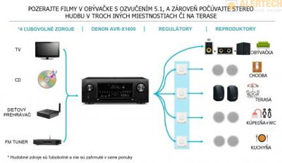 Ozvučenie obývacej izby (5.1) a štyroch ďalších priestorov (STEREO) dvomi signálmi